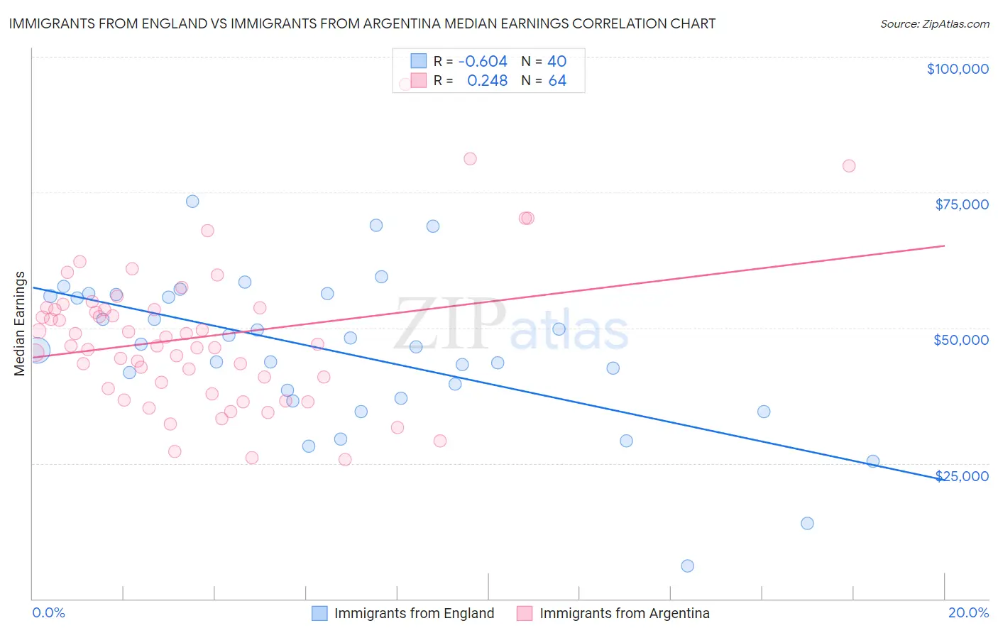 Immigrants from England vs Immigrants from Argentina Median Earnings