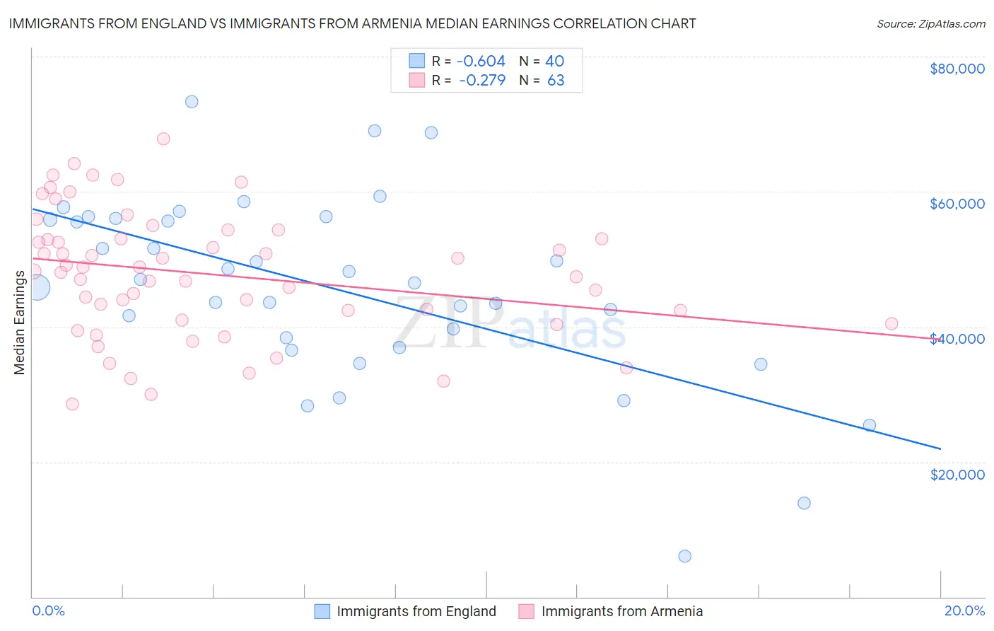 Immigrants from England vs Immigrants from Armenia Median Earnings