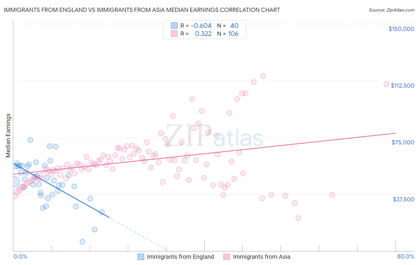 Immigrants from England vs Immigrants from Asia Median Earnings