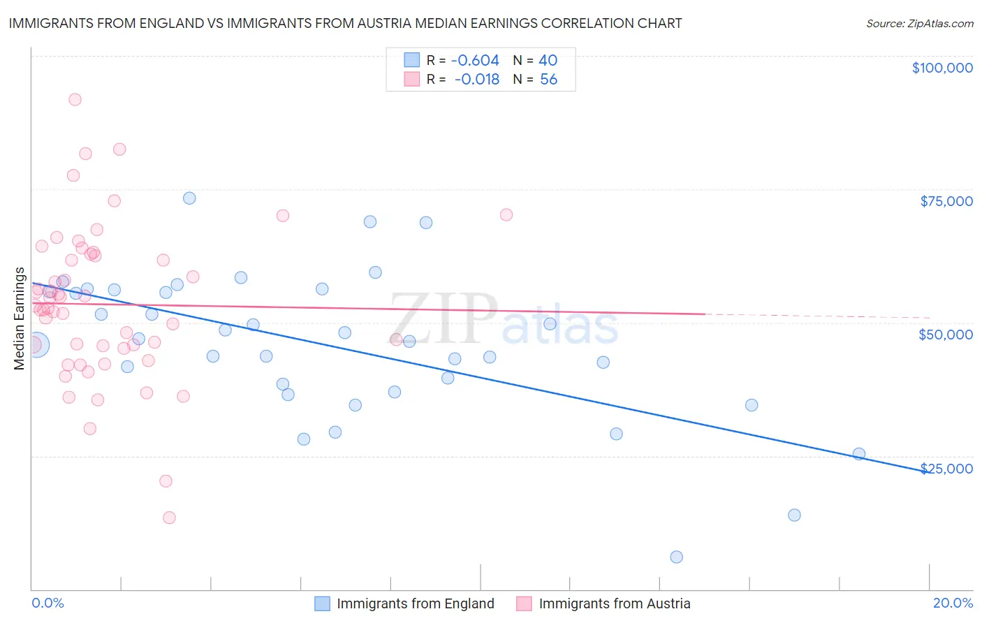 Immigrants from England vs Immigrants from Austria Median Earnings