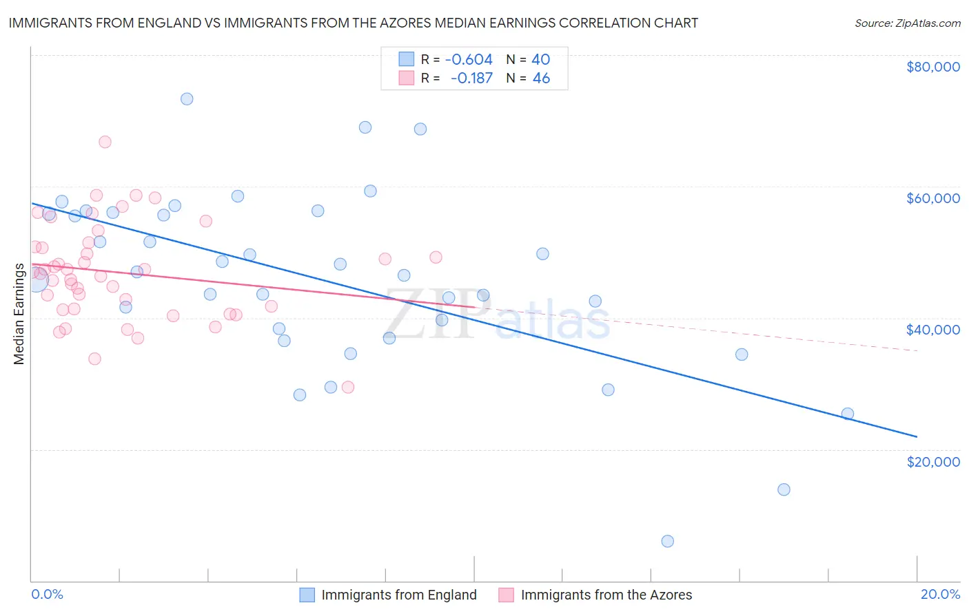 Immigrants from England vs Immigrants from the Azores Median Earnings