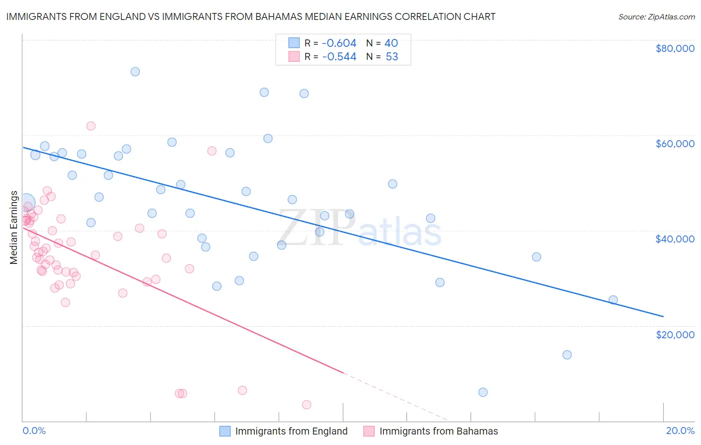 Immigrants from England vs Immigrants from Bahamas Median Earnings