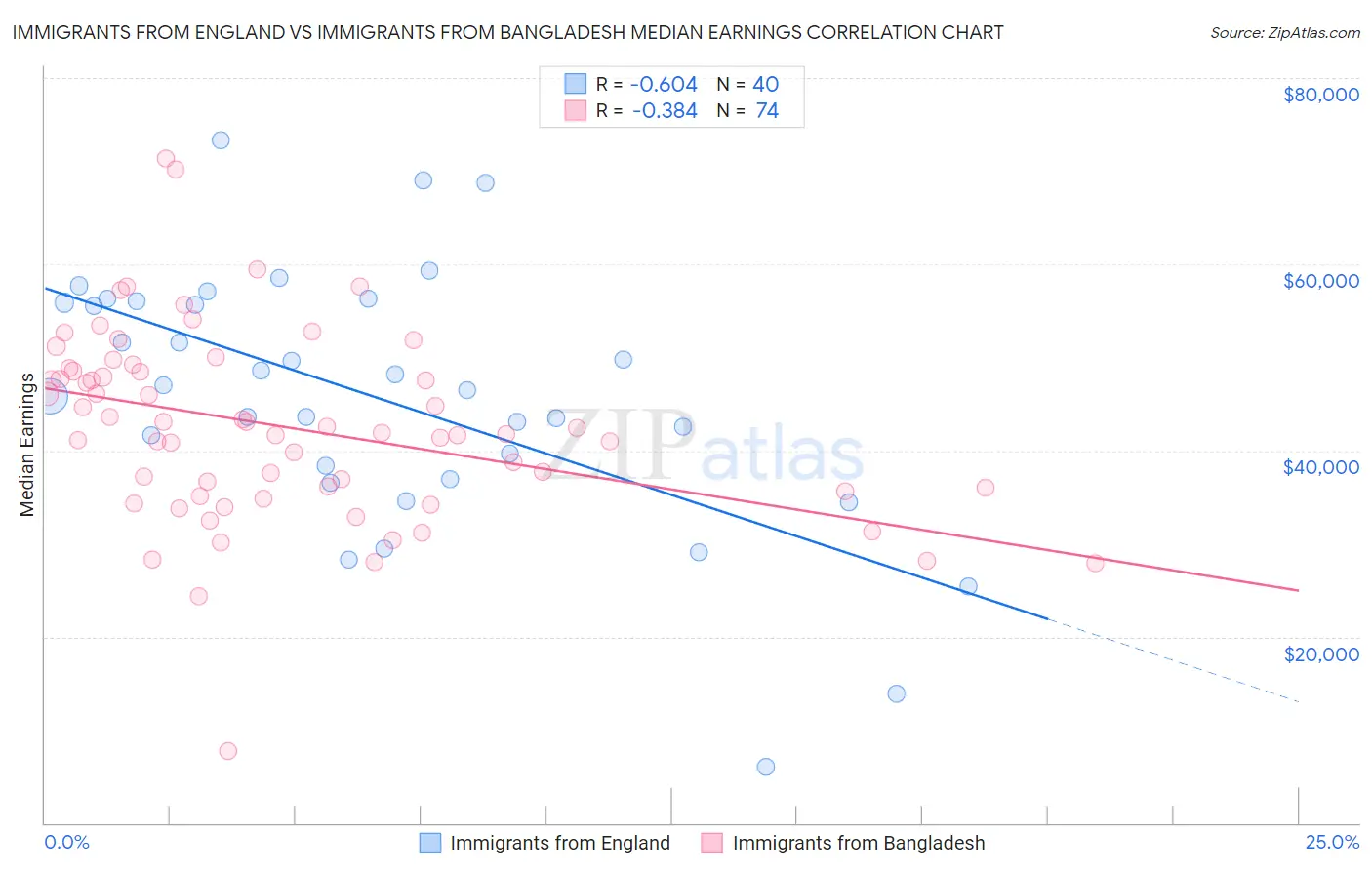 Immigrants from England vs Immigrants from Bangladesh Median Earnings