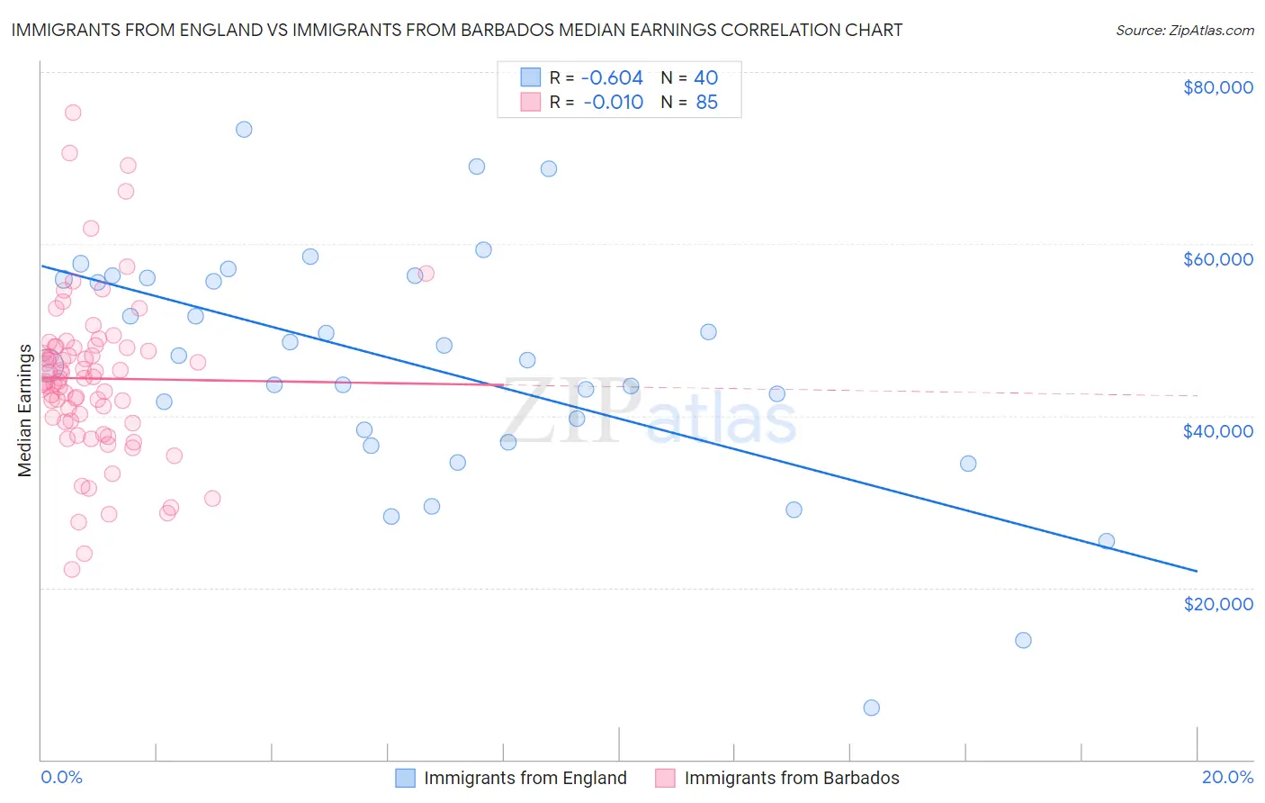 Immigrants from England vs Immigrants from Barbados Median Earnings