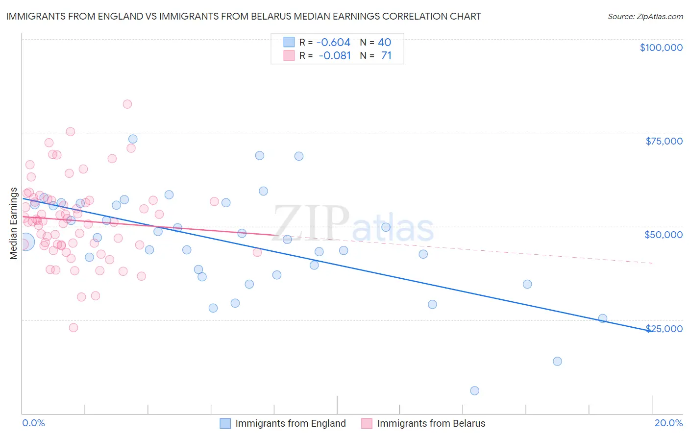 Immigrants from England vs Immigrants from Belarus Median Earnings