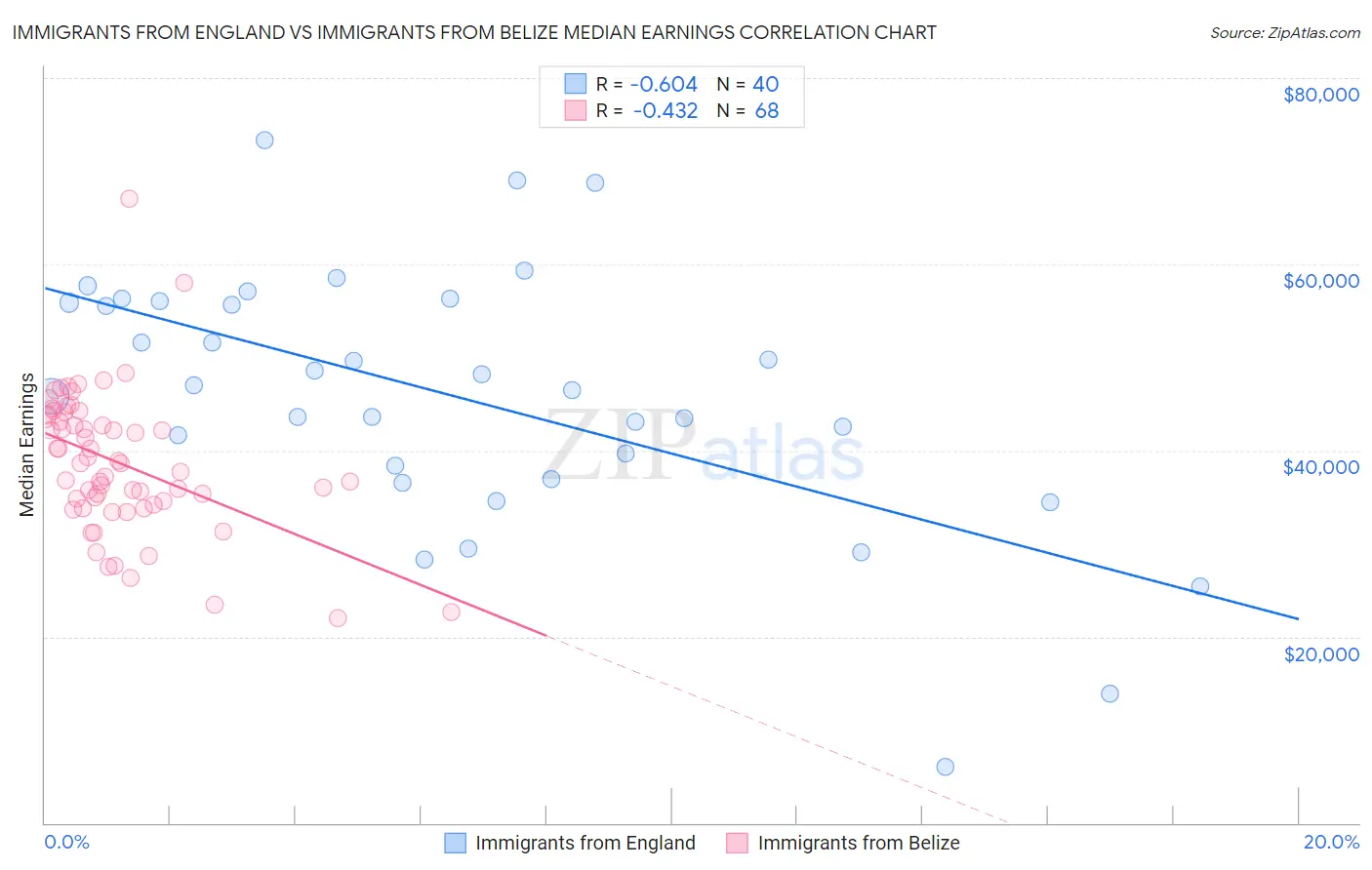 Immigrants from England vs Immigrants from Belize Median Earnings