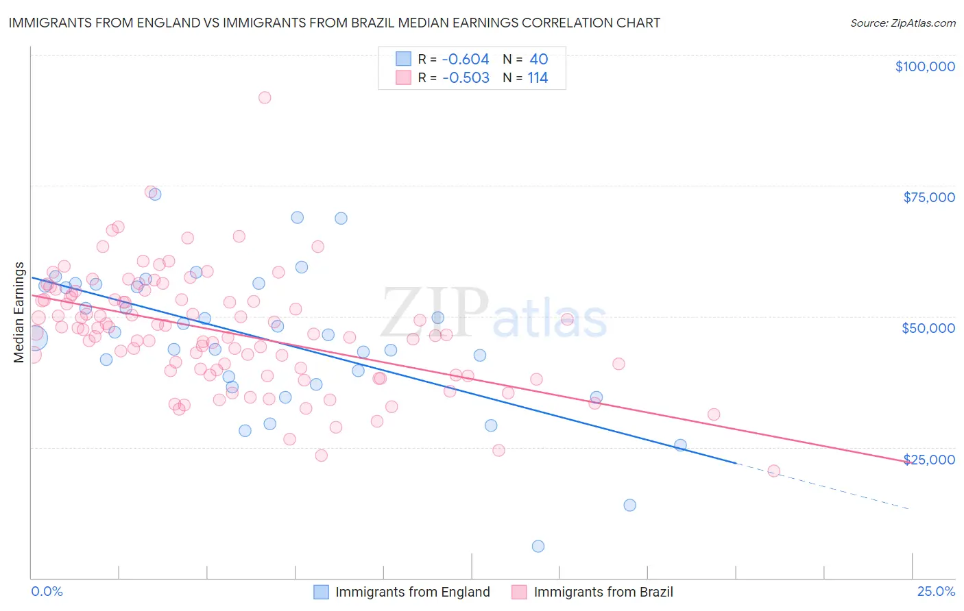 Immigrants from England vs Immigrants from Brazil Median Earnings