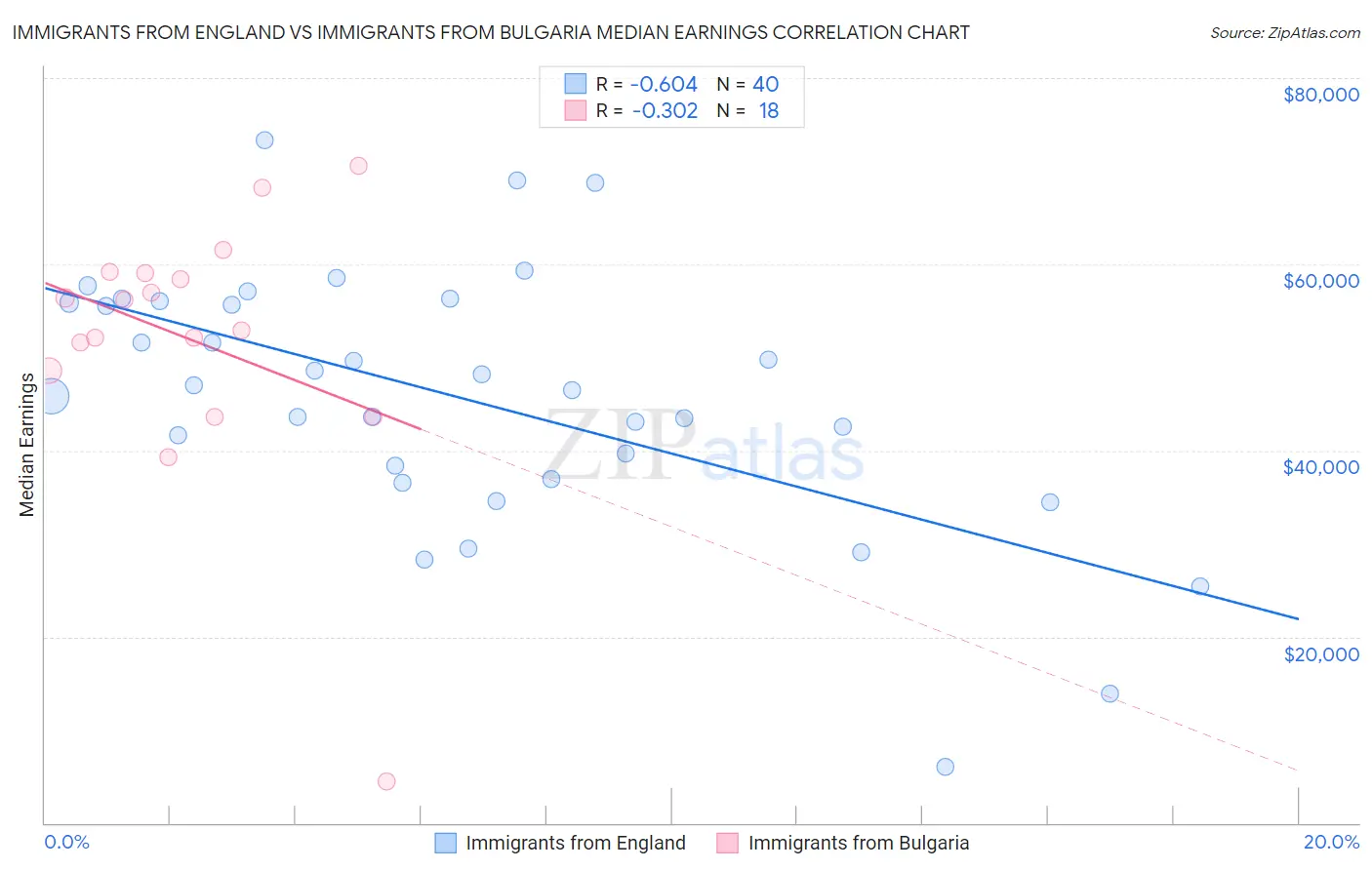 Immigrants from England vs Immigrants from Bulgaria Median Earnings