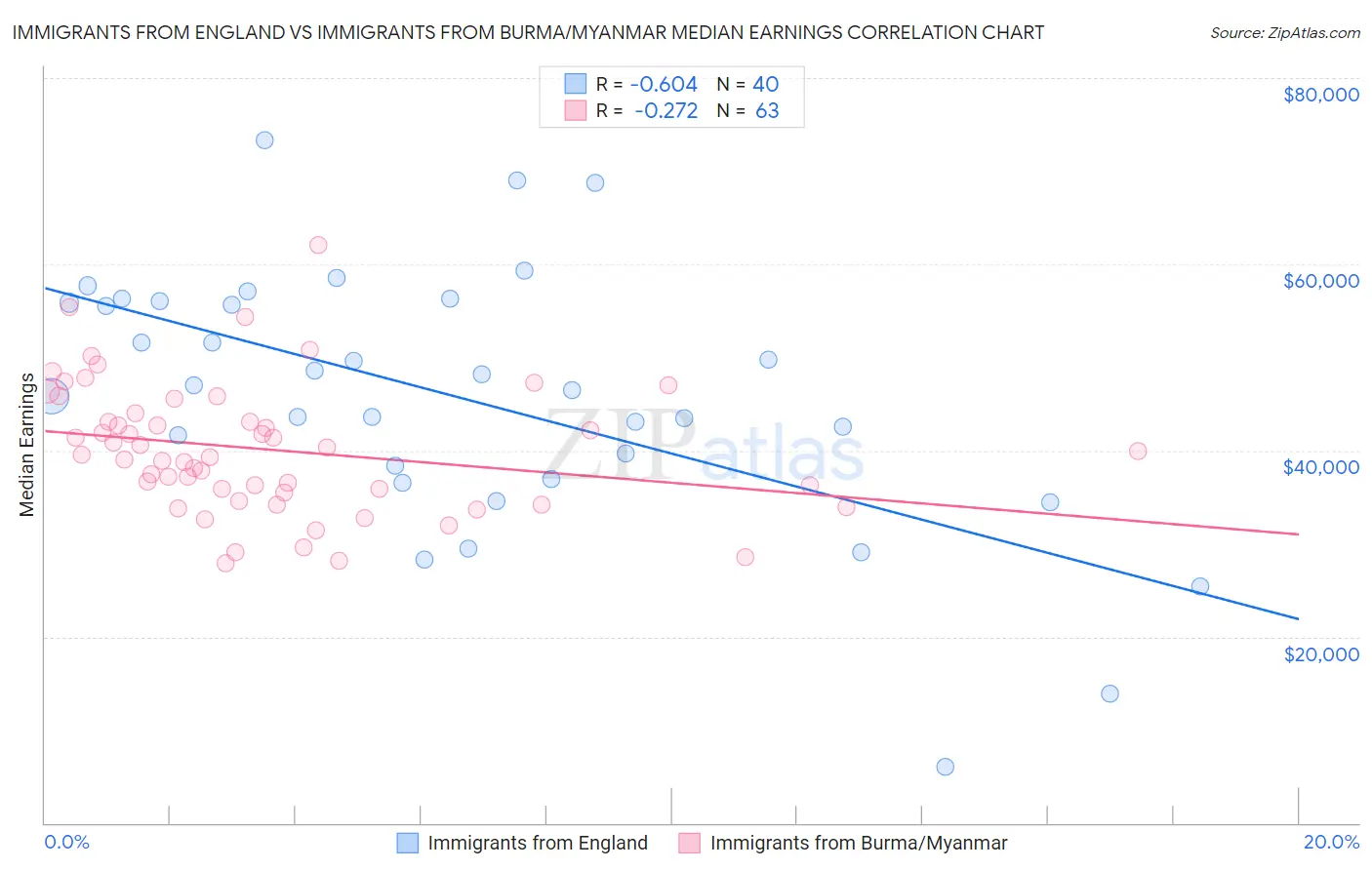 Immigrants from England vs Immigrants from Burma/Myanmar Median Earnings