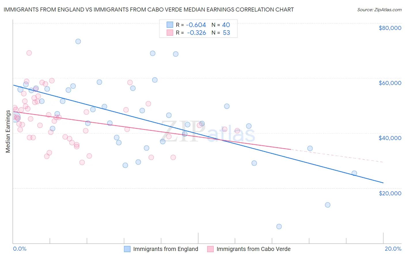 Immigrants from England vs Immigrants from Cabo Verde Median Earnings
