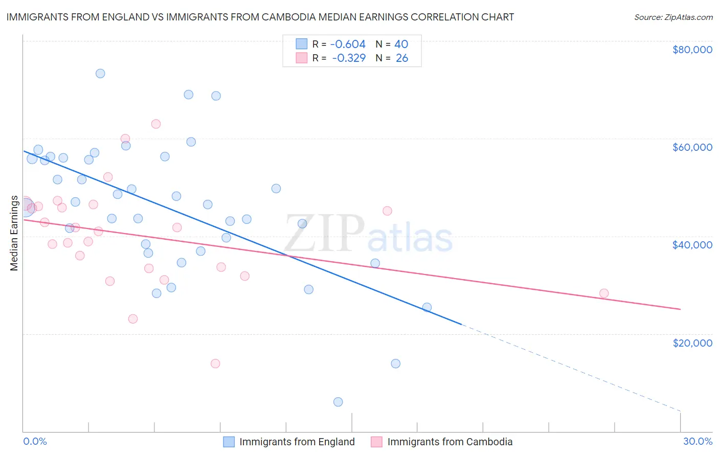 Immigrants from England vs Immigrants from Cambodia Median Earnings