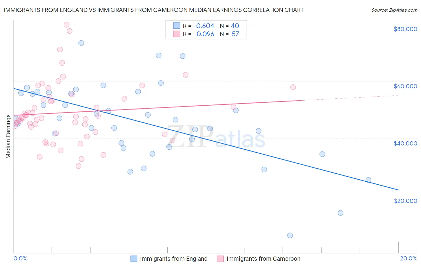 Immigrants from England vs Immigrants from Cameroon Median Earnings