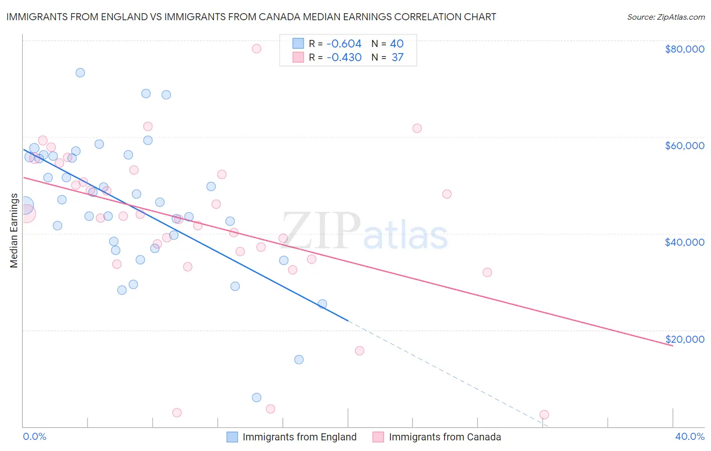 Immigrants from England vs Immigrants from Canada Median Earnings