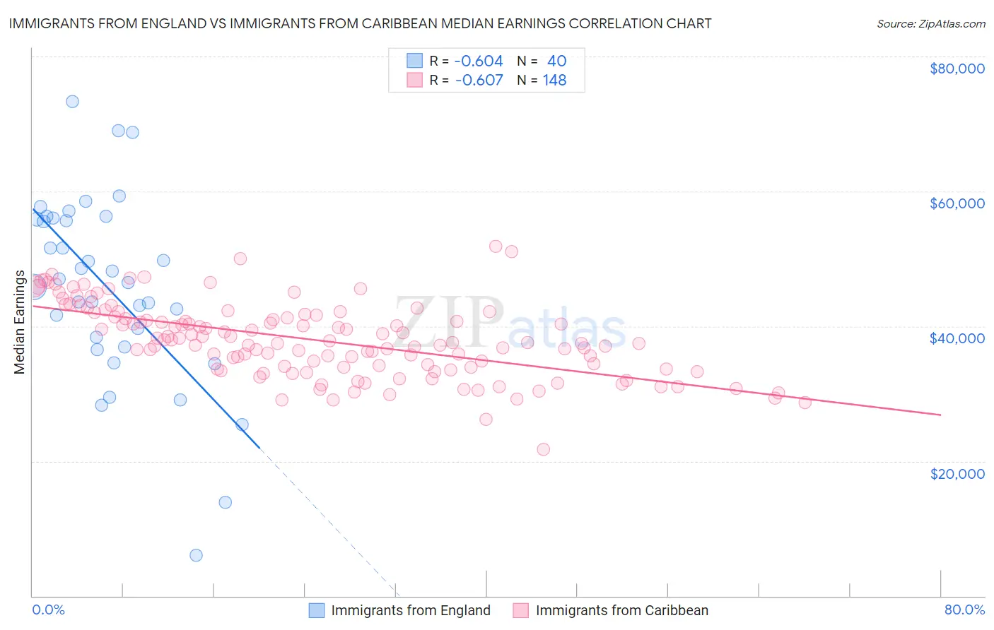 Immigrants from England vs Immigrants from Caribbean Median Earnings