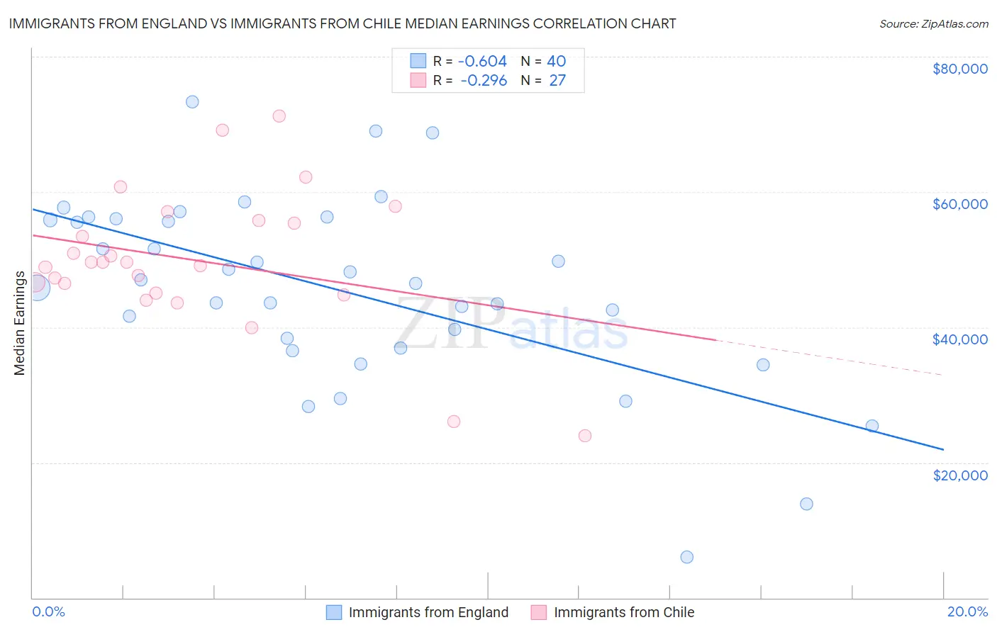 Immigrants from England vs Immigrants from Chile Median Earnings