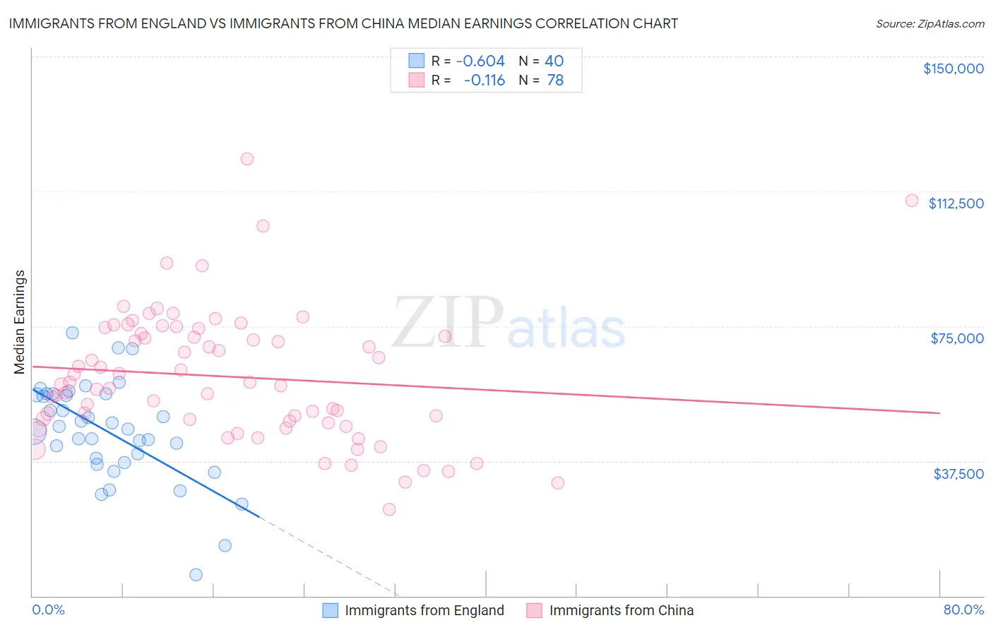 Immigrants from England vs Immigrants from China Median Earnings