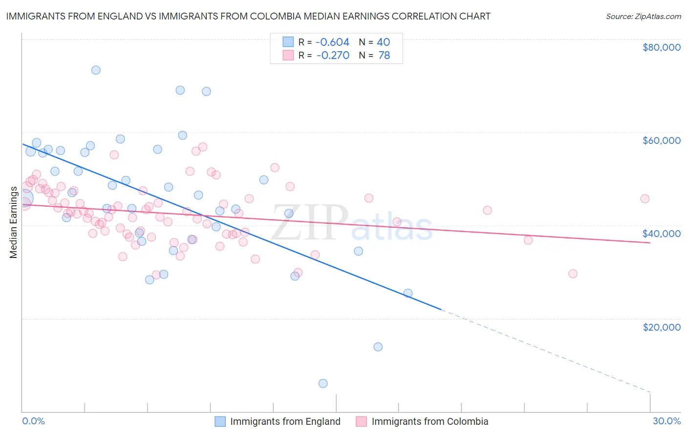 Immigrants from England vs Immigrants from Colombia Median Earnings