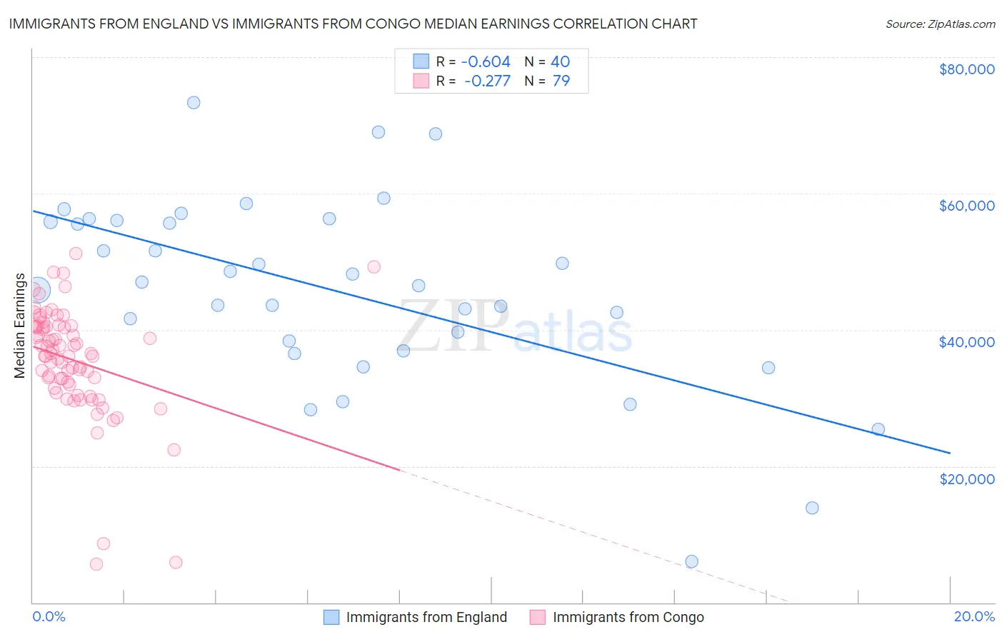 Immigrants from England vs Immigrants from Congo Median Earnings