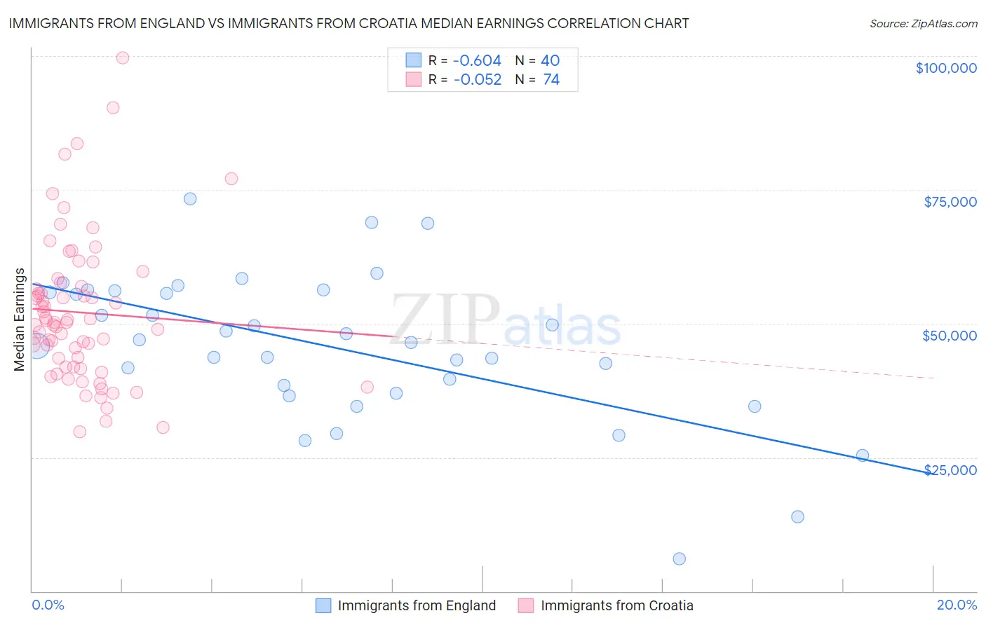 Immigrants from England vs Immigrants from Croatia Median Earnings