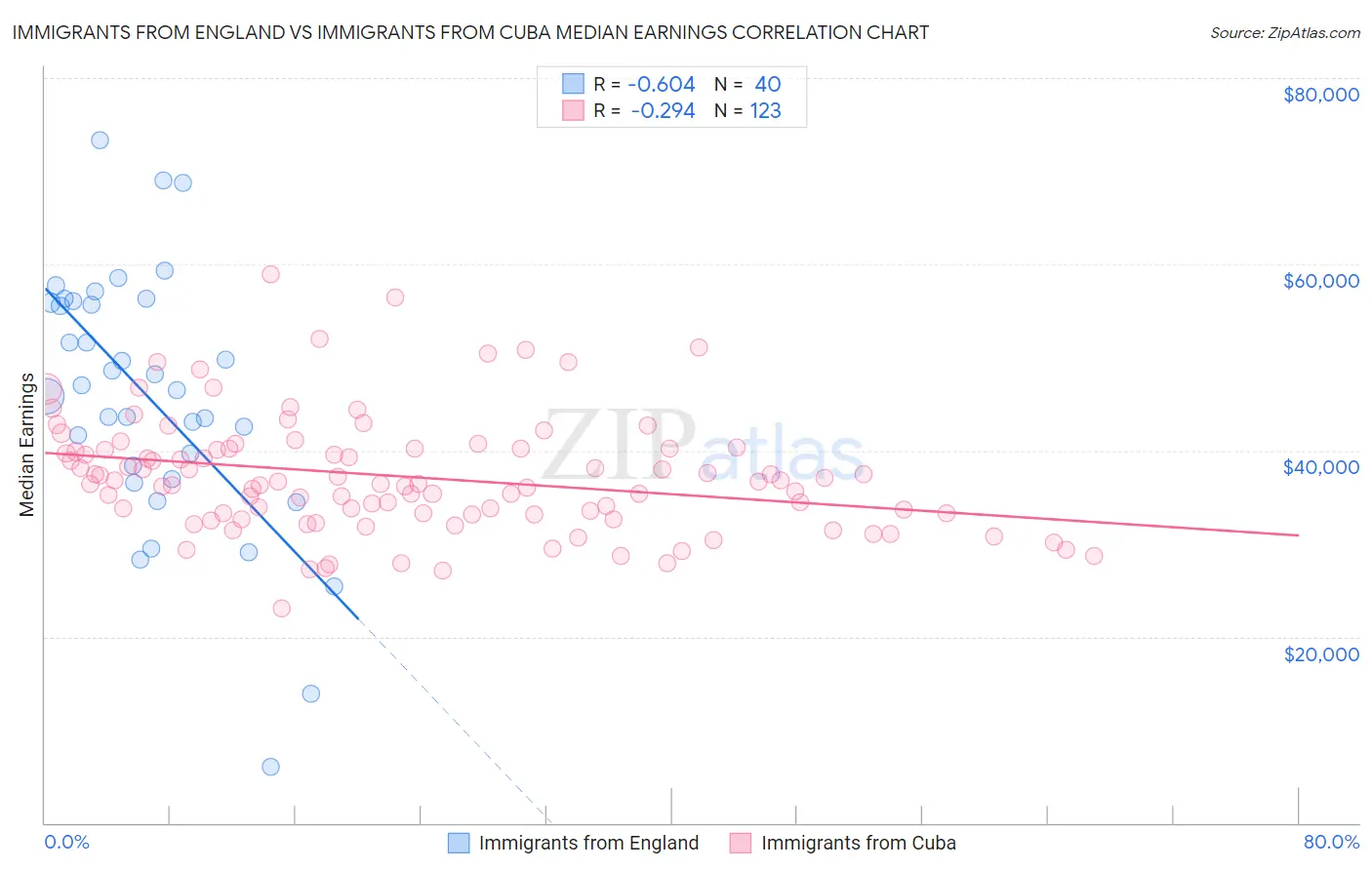 Immigrants from England vs Immigrants from Cuba Median Earnings