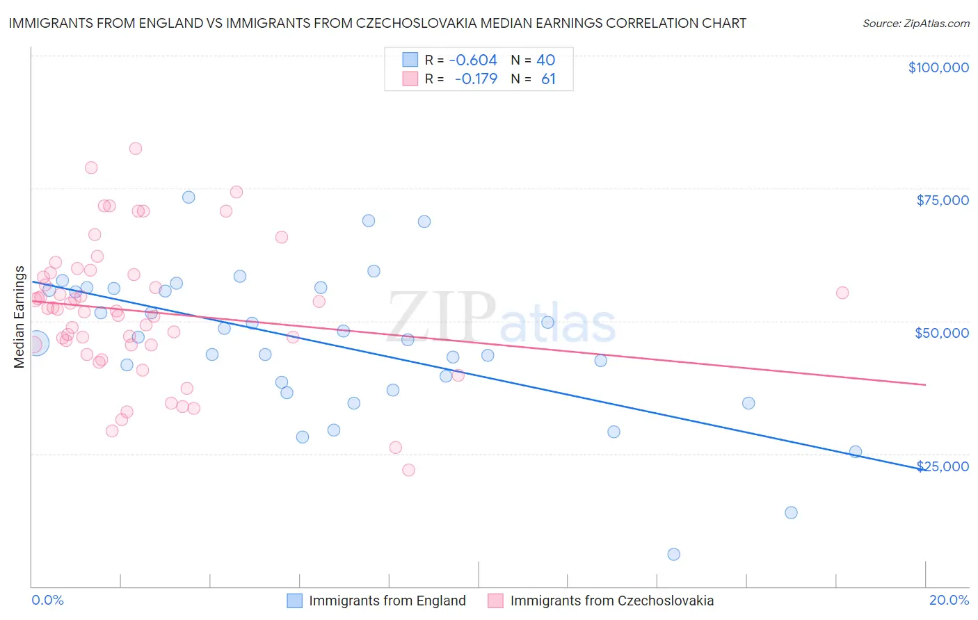Immigrants from England vs Immigrants from Czechoslovakia Median Earnings