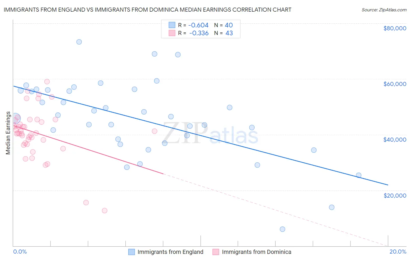 Immigrants from England vs Immigrants from Dominica Median Earnings