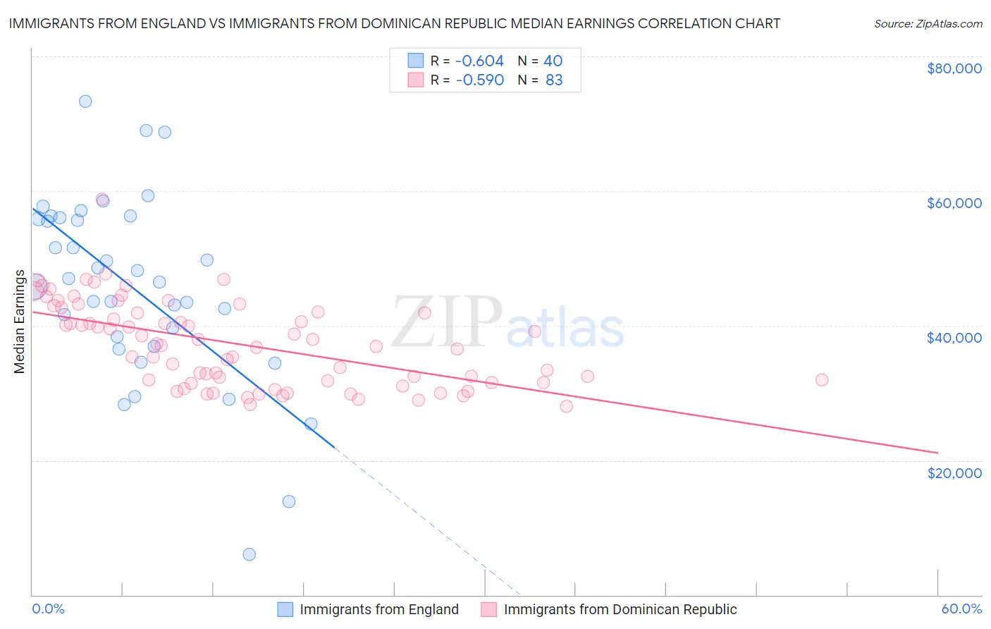 Immigrants from England vs Immigrants from Dominican Republic Median Earnings
