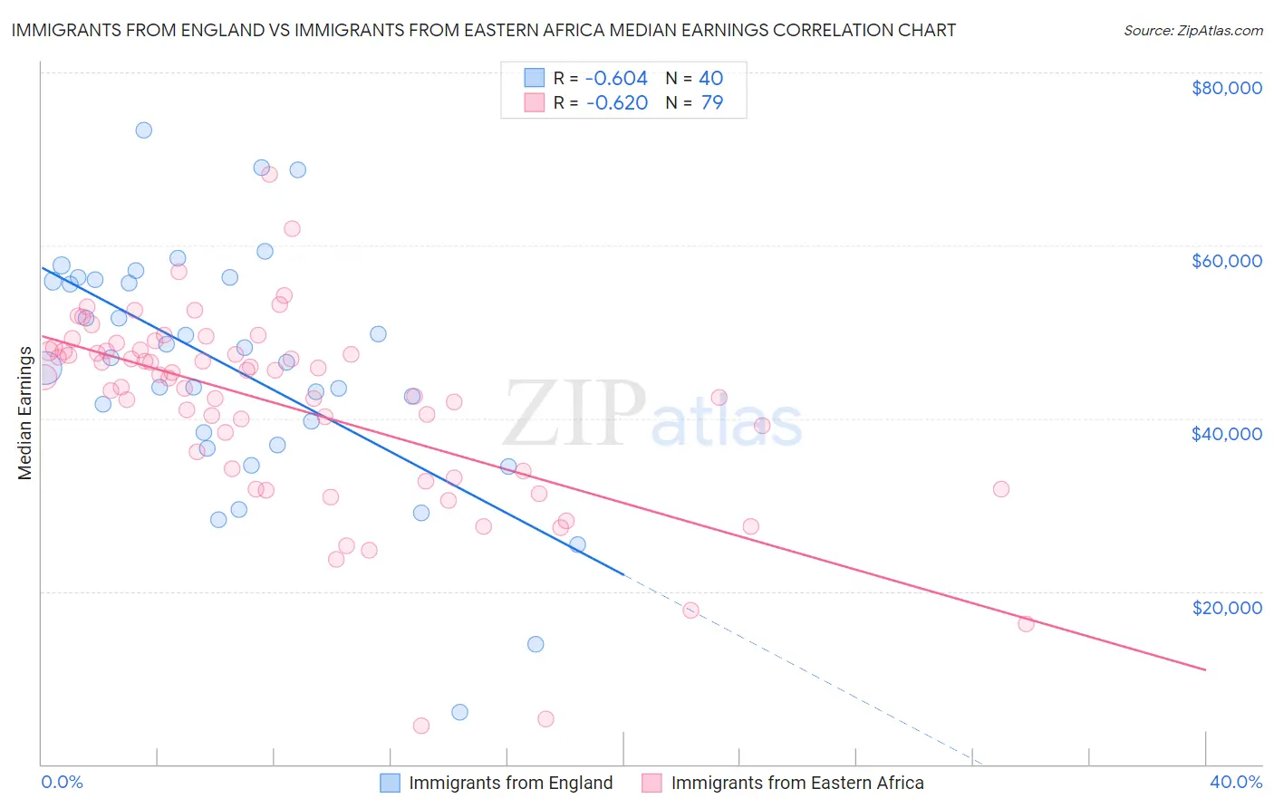 Immigrants from England vs Immigrants from Eastern Africa Median Earnings