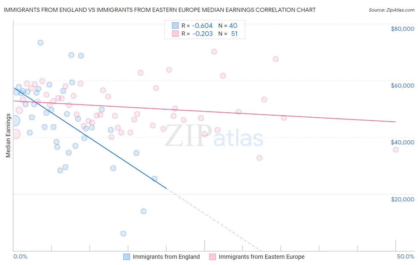 Immigrants from England vs Immigrants from Eastern Europe Median Earnings