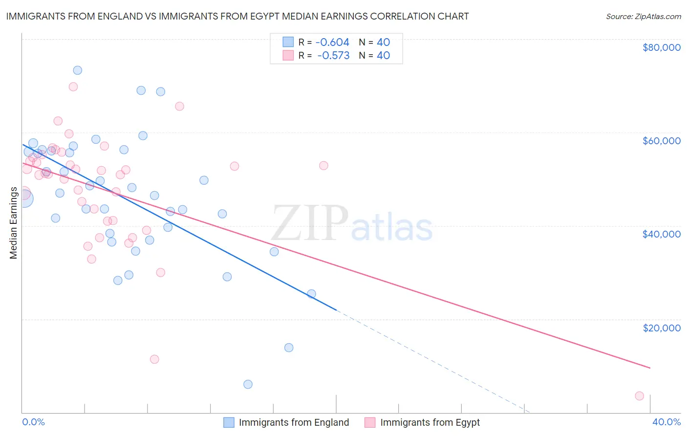 Immigrants from England vs Immigrants from Egypt Median Earnings