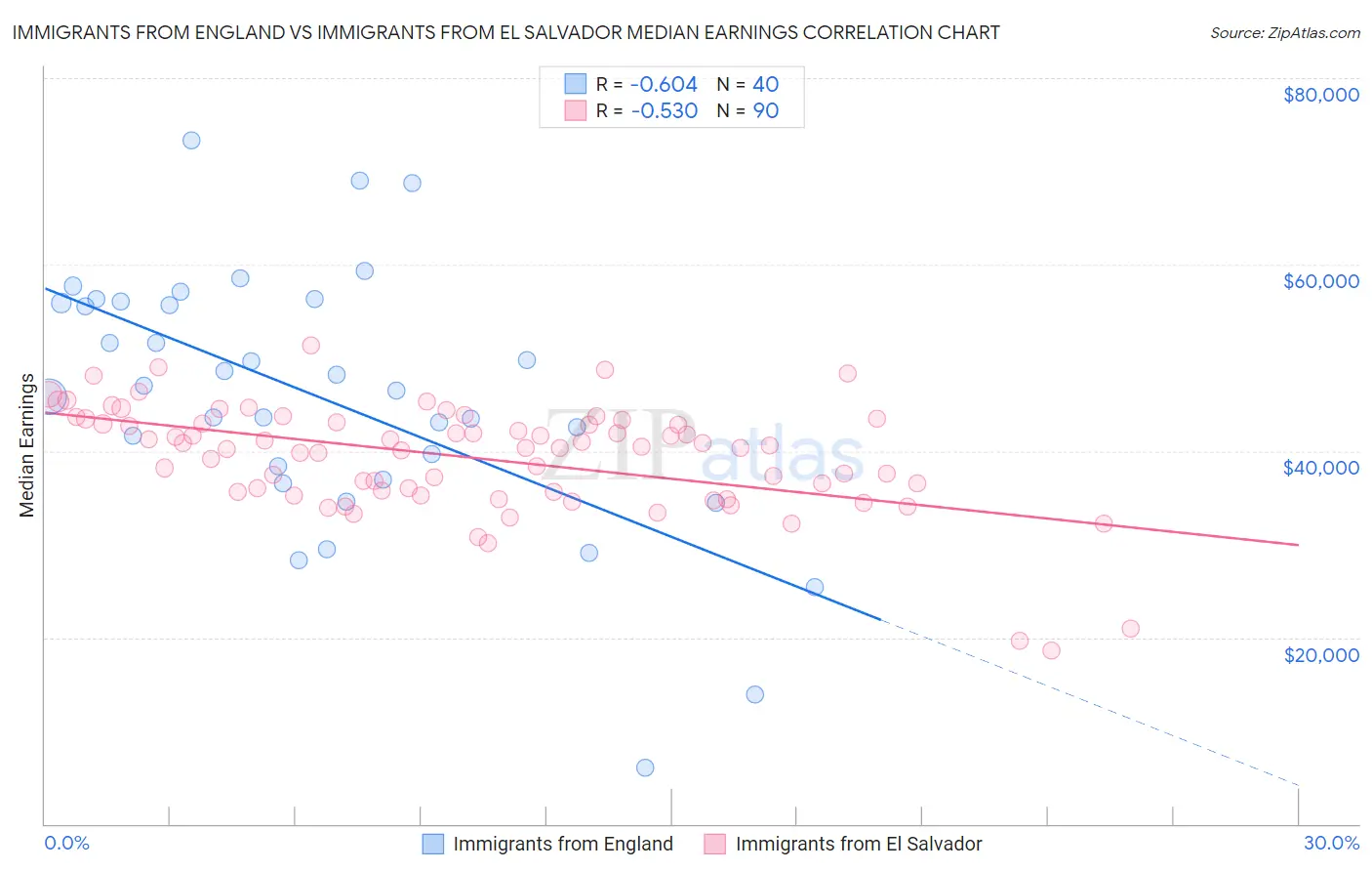 Immigrants from England vs Immigrants from El Salvador Median Earnings