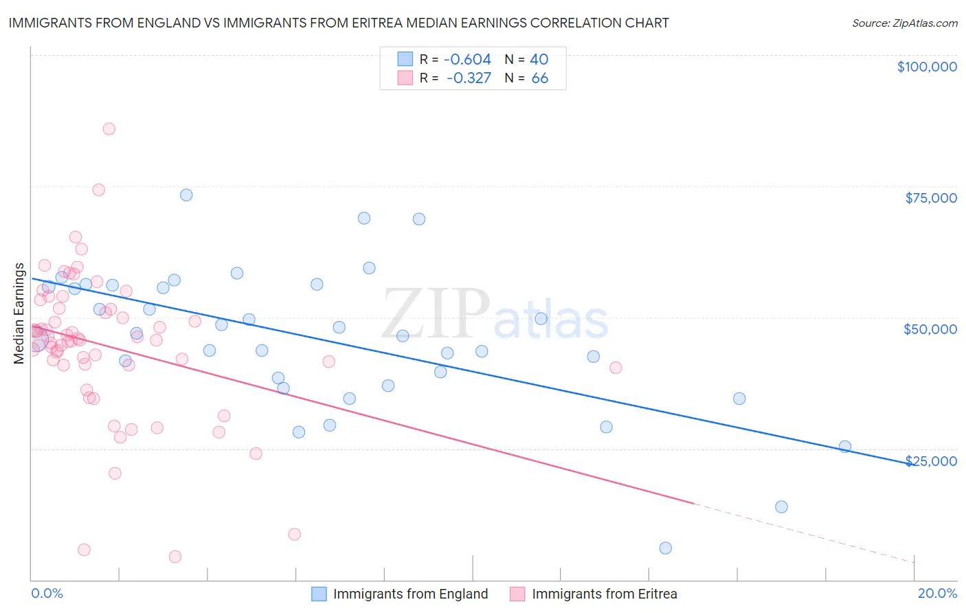 Immigrants from England vs Immigrants from Eritrea Median Earnings