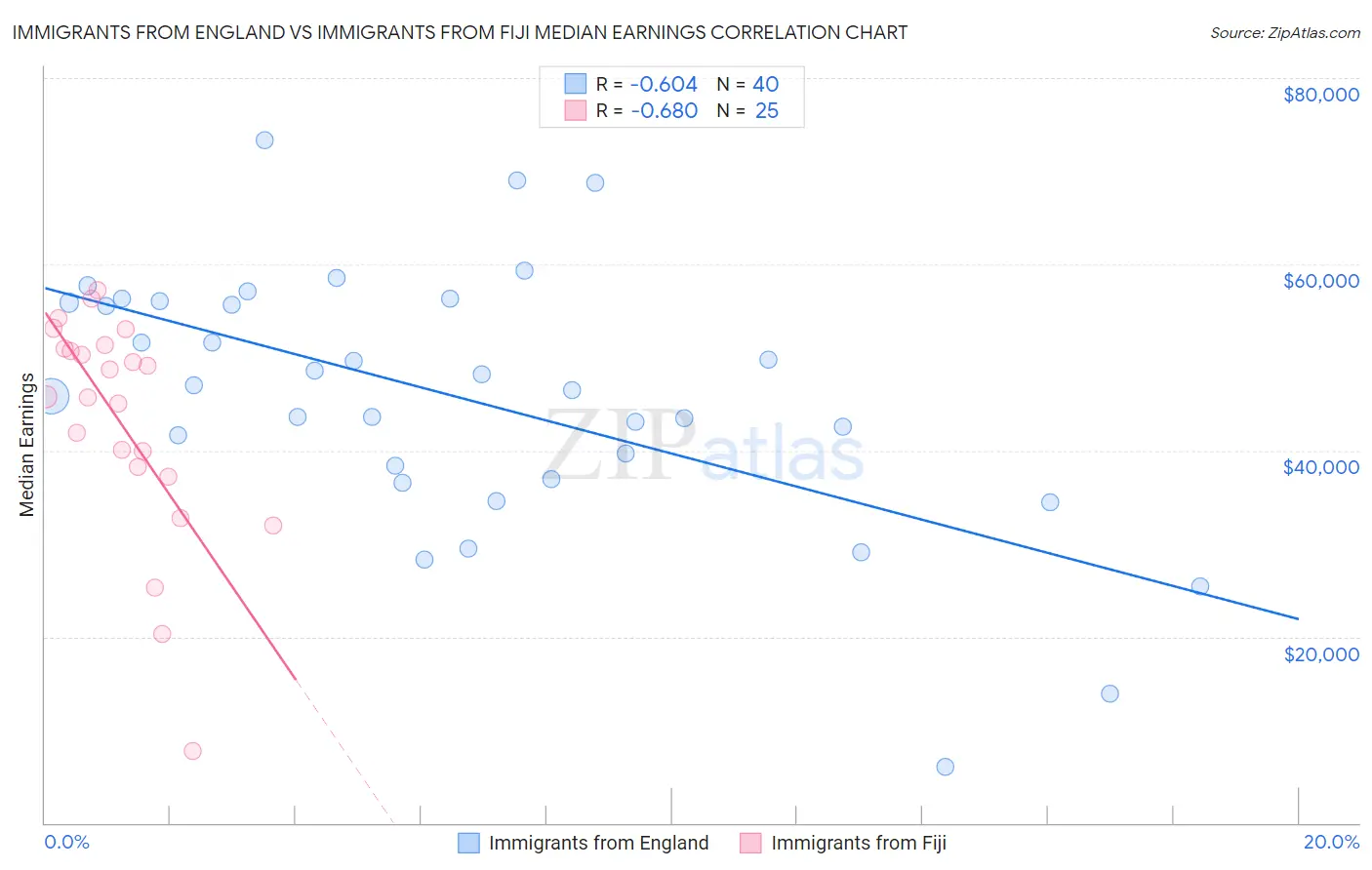Immigrants from England vs Immigrants from Fiji Median Earnings