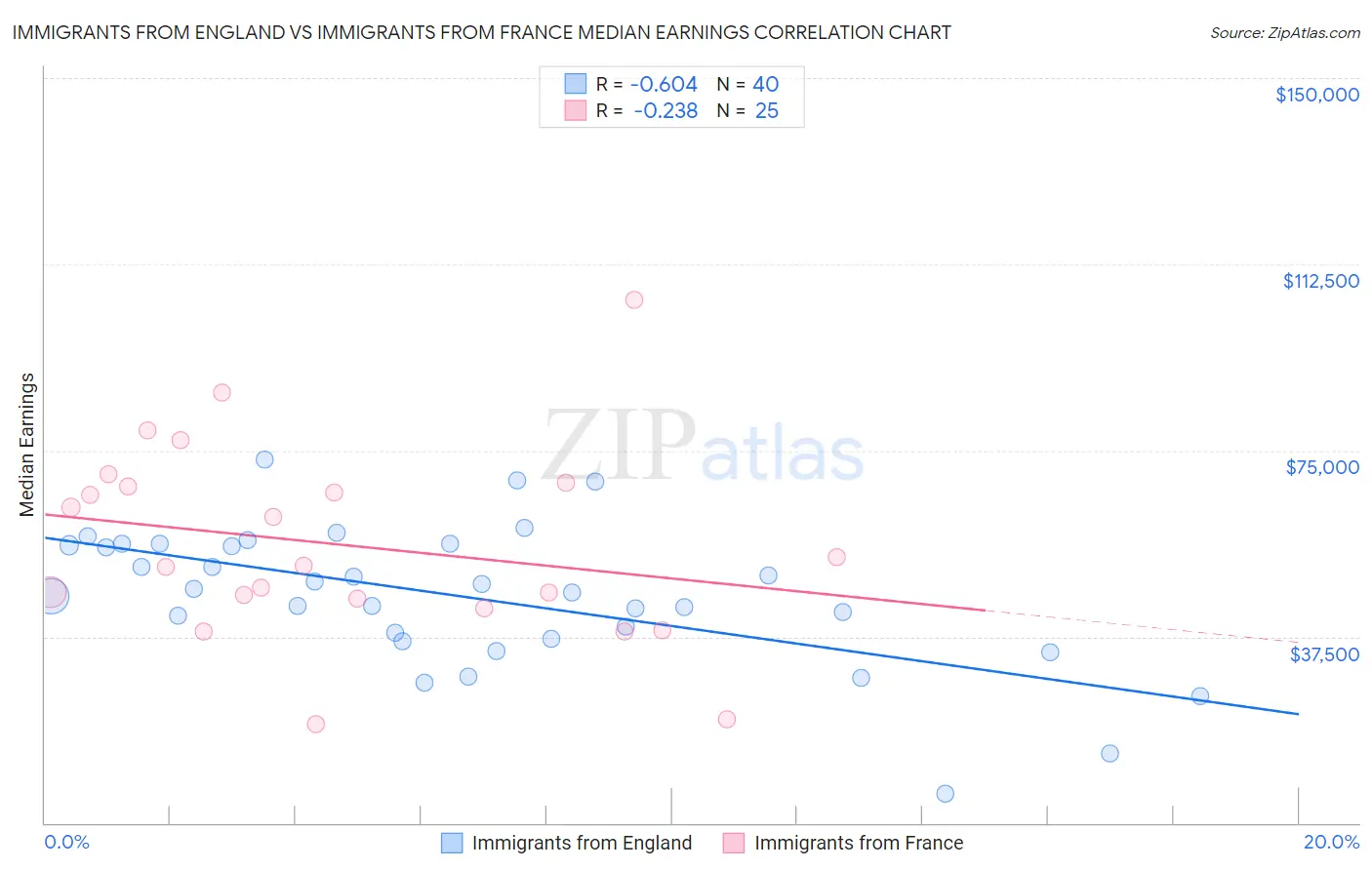 Immigrants from England vs Immigrants from France Median Earnings