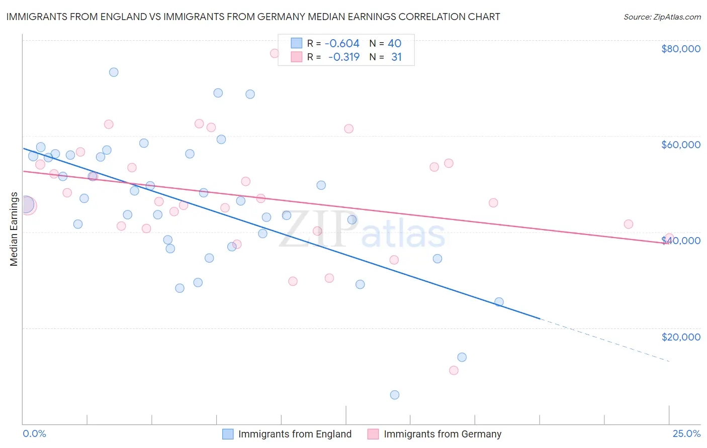 Immigrants from England vs Immigrants from Germany Median Earnings