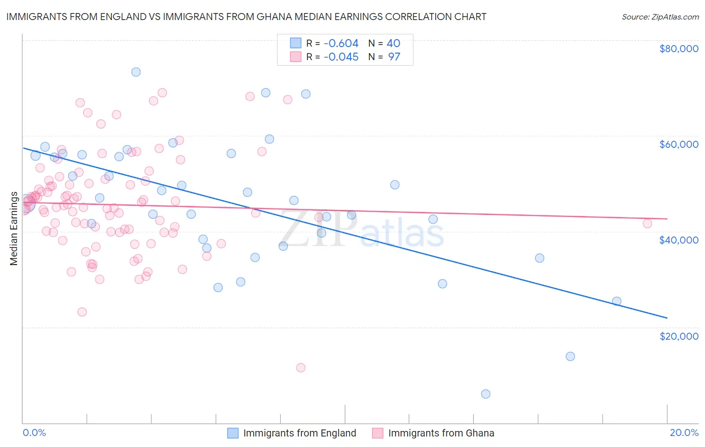 Immigrants from England vs Immigrants from Ghana Median Earnings