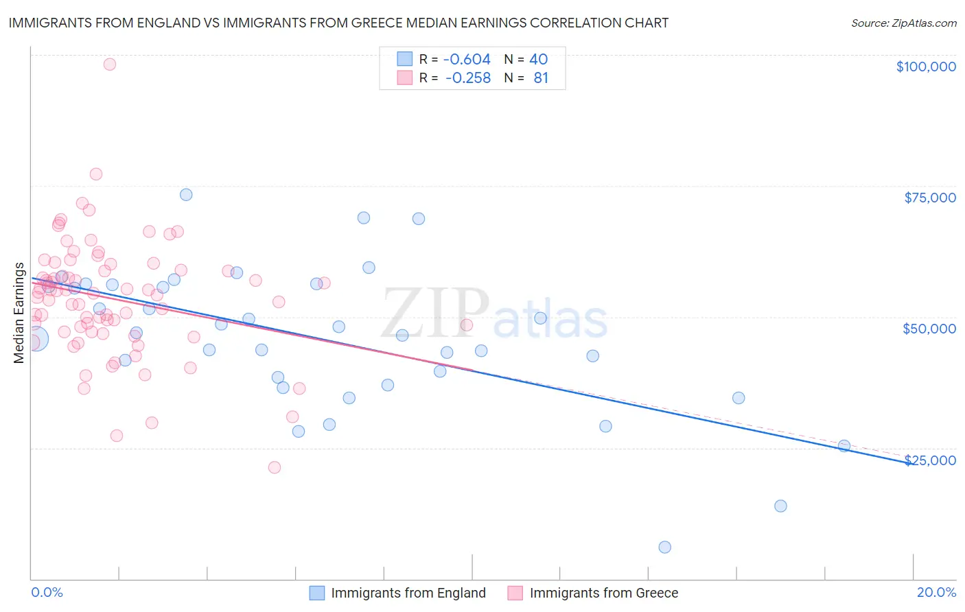 Immigrants from England vs Immigrants from Greece Median Earnings