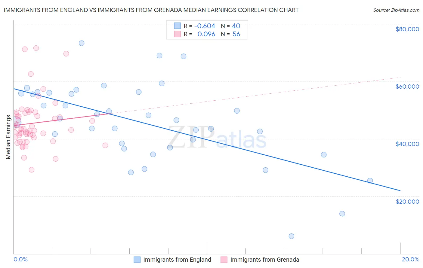 Immigrants from England vs Immigrants from Grenada Median Earnings
