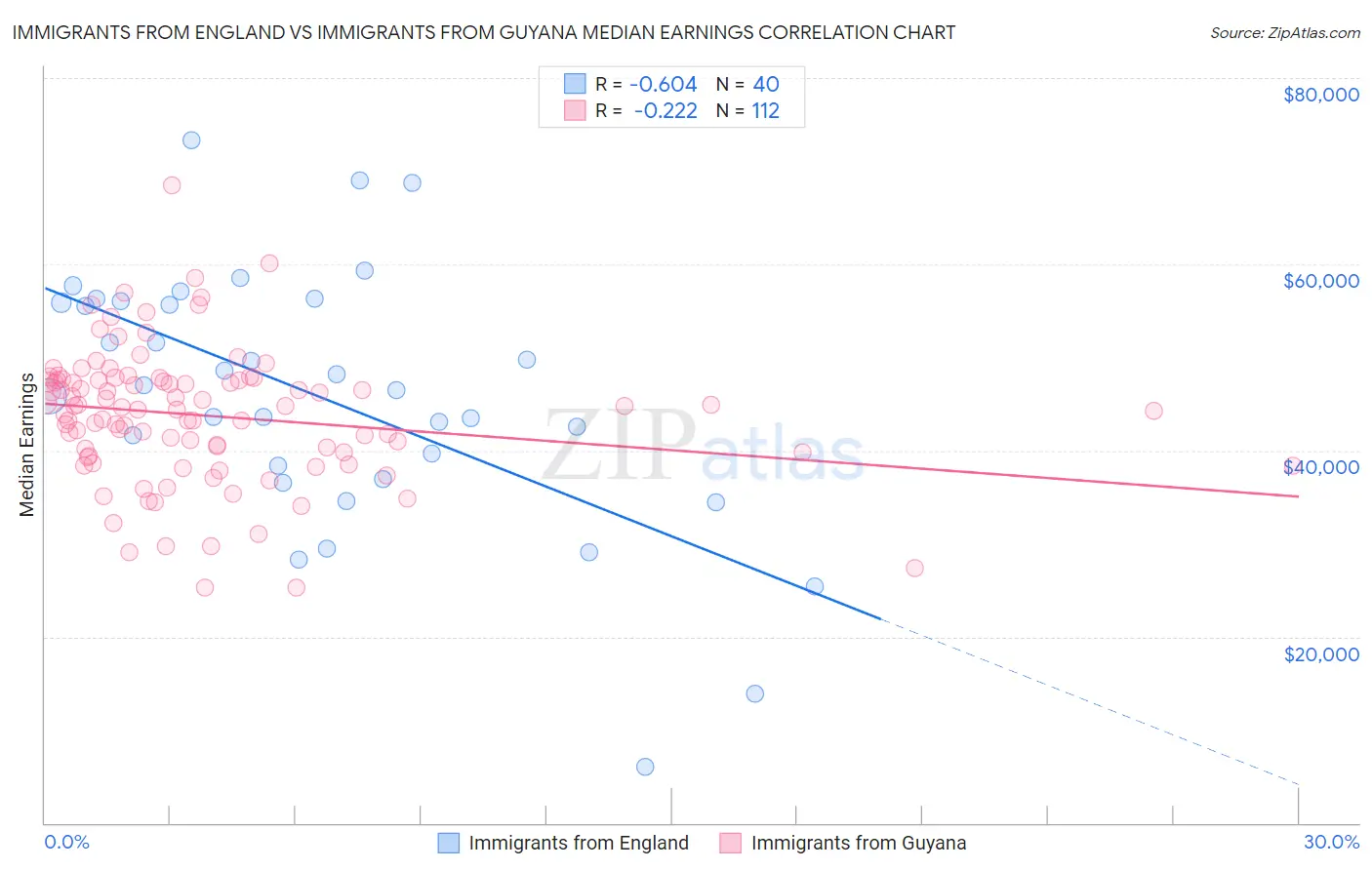 Immigrants from England vs Immigrants from Guyana Median Earnings