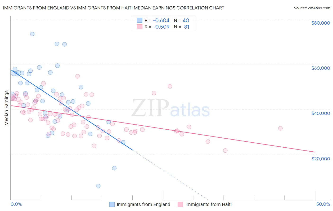 Immigrants from England vs Immigrants from Haiti Median Earnings
