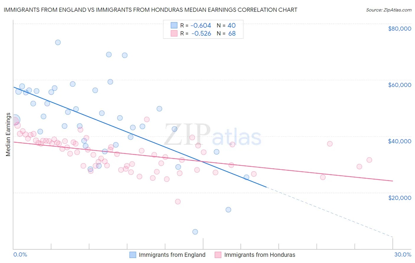 Immigrants from England vs Immigrants from Honduras Median Earnings