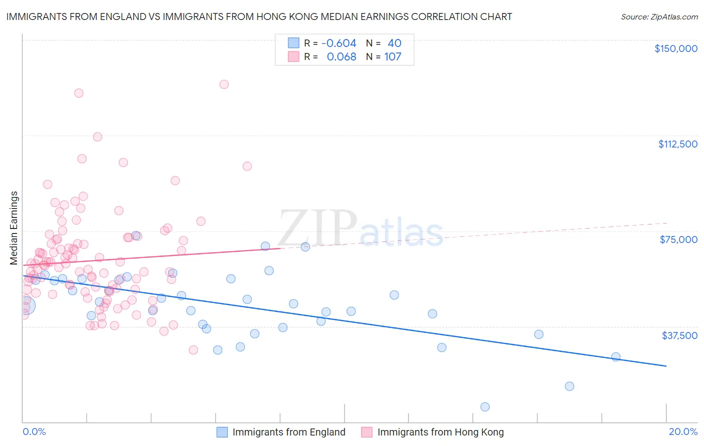 Immigrants from England vs Immigrants from Hong Kong Median Earnings