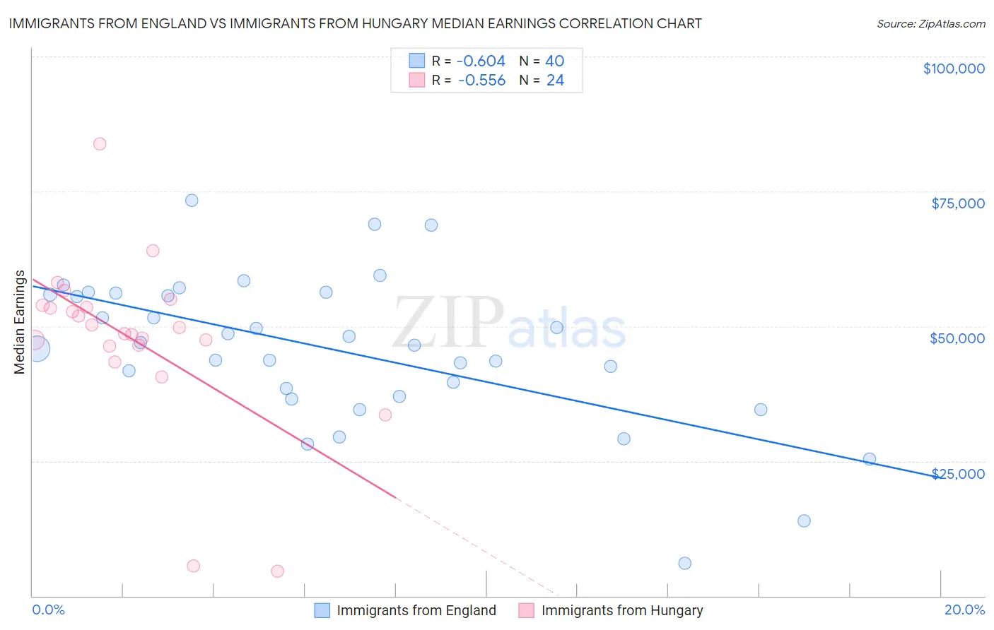 Immigrants from England vs Immigrants from Hungary Median Earnings