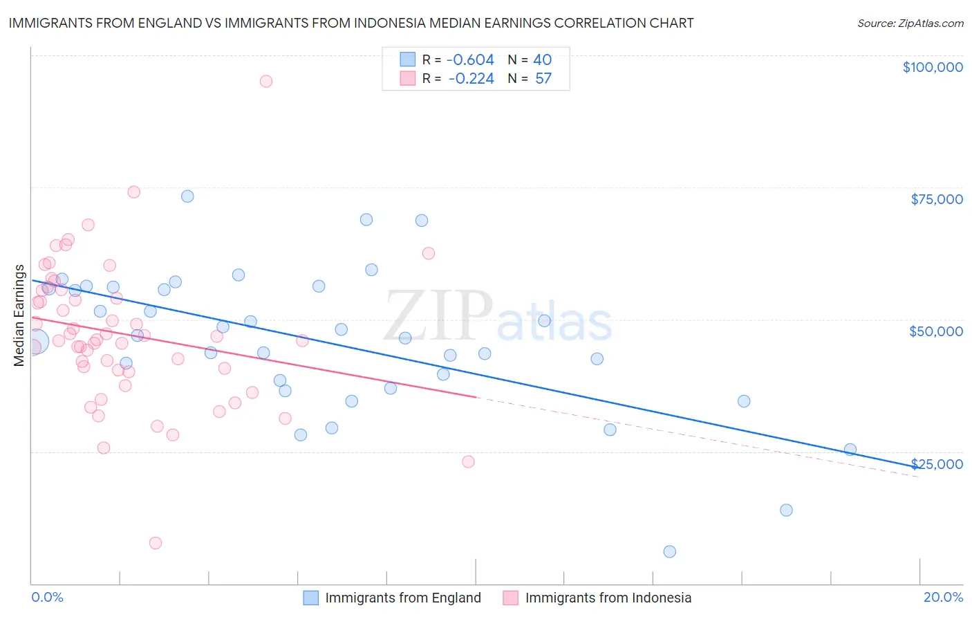 Immigrants from England vs Immigrants from Indonesia Median Earnings