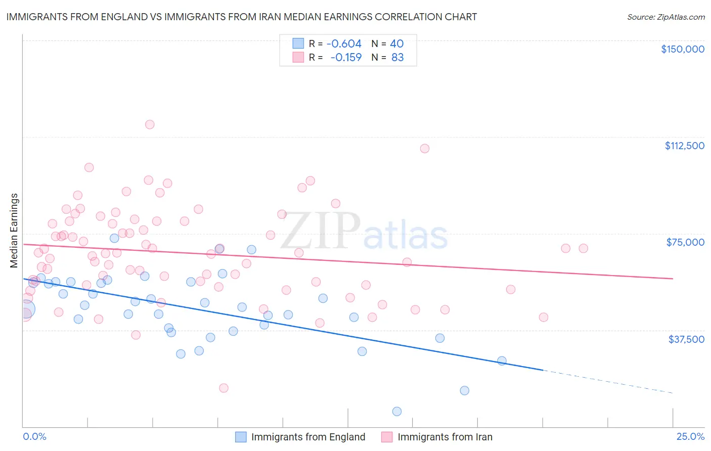 Immigrants from England vs Immigrants from Iran Median Earnings