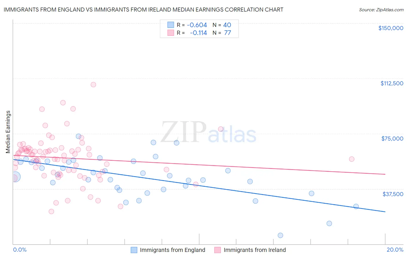 Immigrants from England vs Immigrants from Ireland Median Earnings