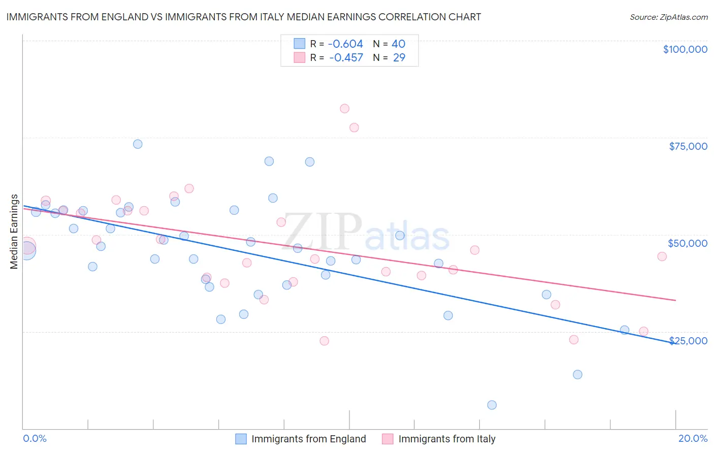 Immigrants from England vs Immigrants from Italy Median Earnings