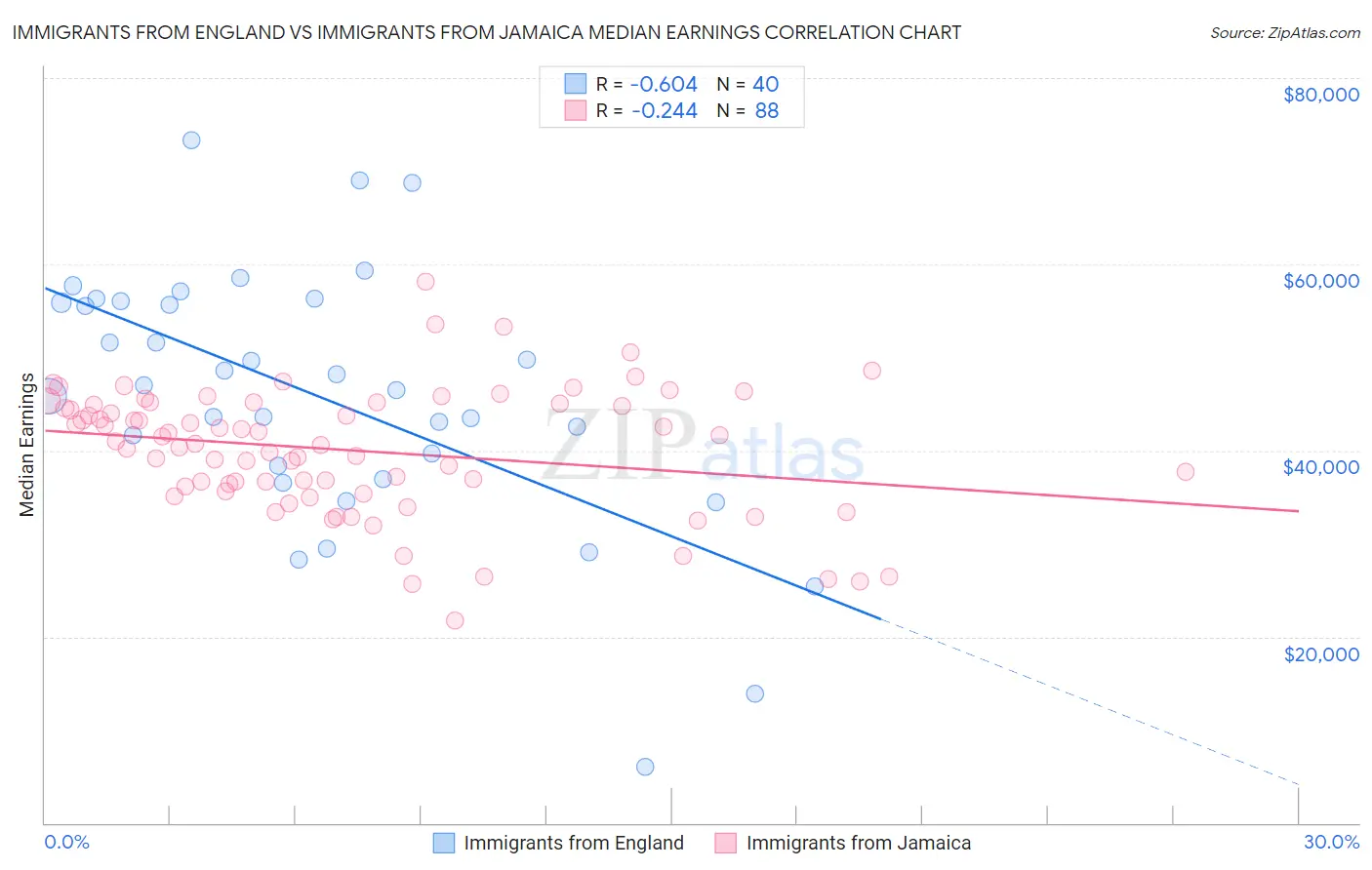 Immigrants from England vs Immigrants from Jamaica Median Earnings