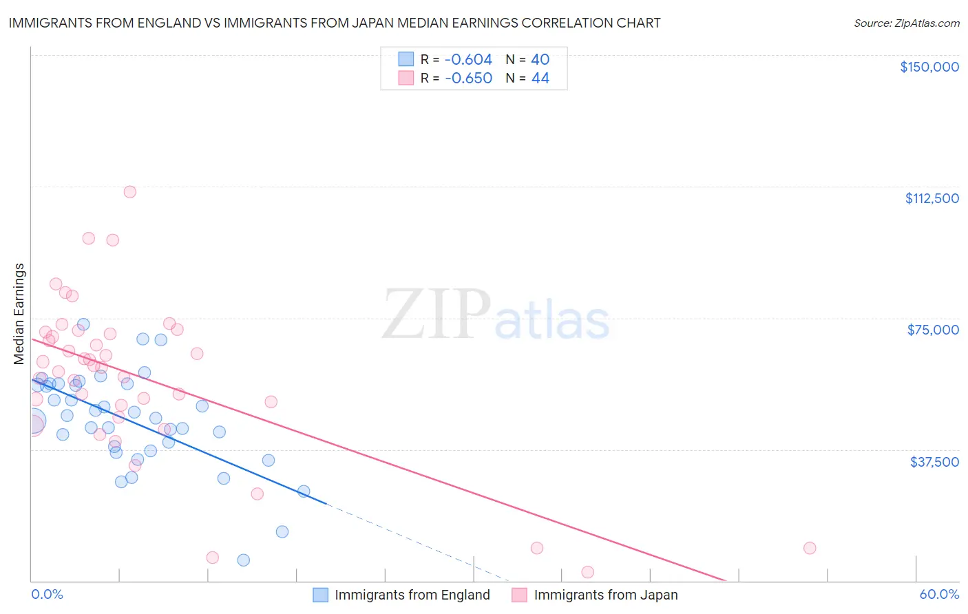 Immigrants from England vs Immigrants from Japan Median Earnings