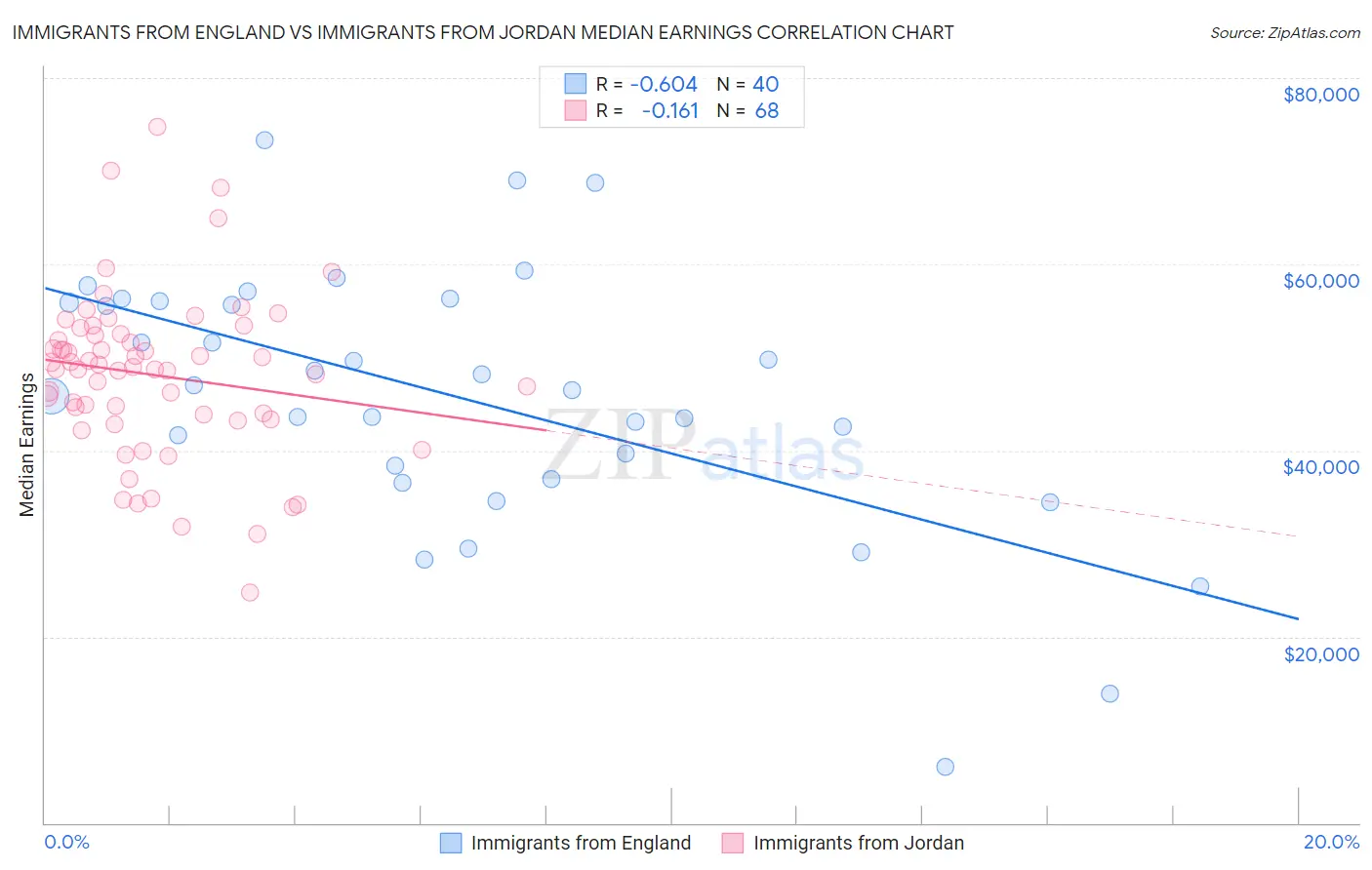 Immigrants from England vs Immigrants from Jordan Median Earnings